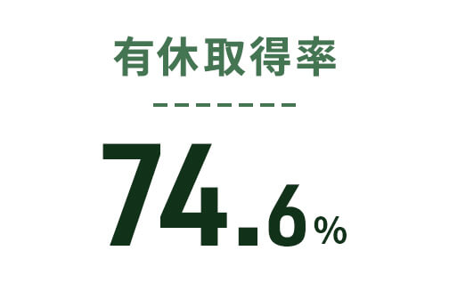 有休取得率74.6％
