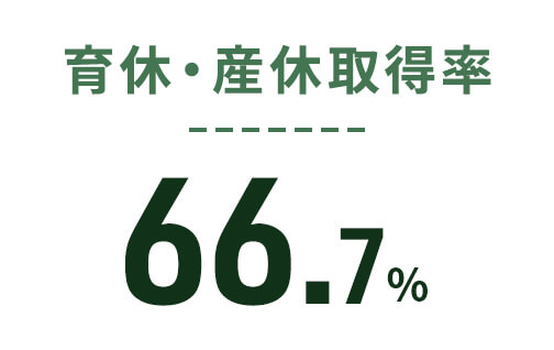 育休・産休取得率66.7％